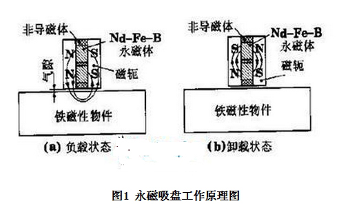 电永磁吸盘原理图(工作原理图)