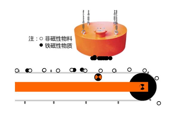 皮带机用电磁除铁器工作图